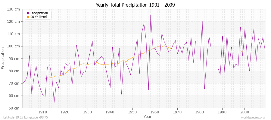 Yearly Total Precipitation 1901 - 2009 (Metric) Latitude 19.25 Longitude -98.75