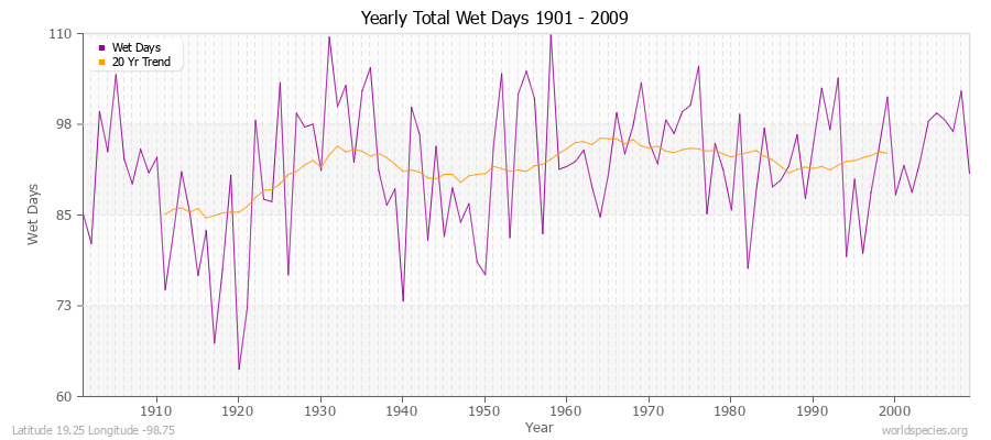 Yearly Total Wet Days 1901 - 2009 Latitude 19.25 Longitude -98.75