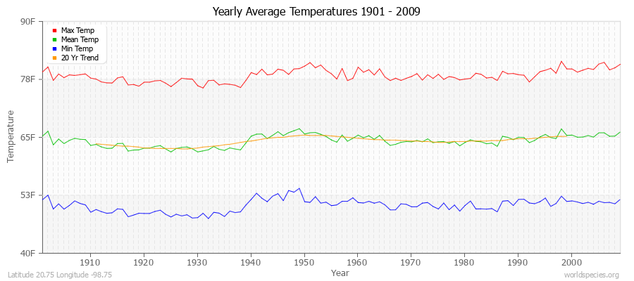 Yearly Average Temperatures 2010 - 2009 (English) Latitude 20.75 Longitude -98.75