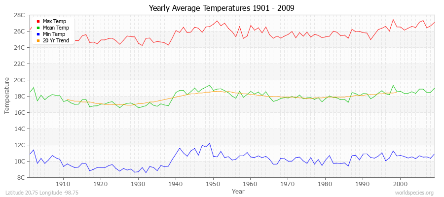 Yearly Average Temperatures 2010 - 2009 (Metric) Latitude 20.75 Longitude -98.75