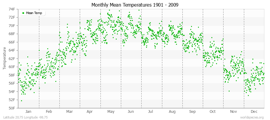 Monthly Mean Temperatures 1901 - 2009 (English) Latitude 20.75 Longitude -98.75