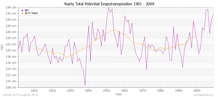 Yearly Total Potential Evapotranspiration 1901 - 2009 (Metric) Latitude 20.75 Longitude -98.75