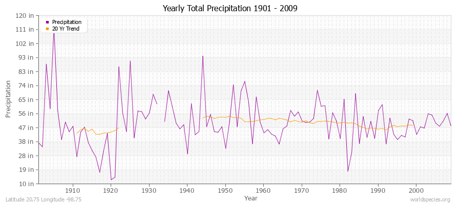 Yearly Total Precipitation 1901 - 2009 (English) Latitude 20.75 Longitude -98.75