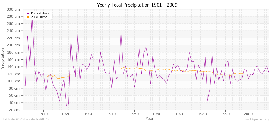 Yearly Total Precipitation 1901 - 2009 (Metric) Latitude 20.75 Longitude -98.75