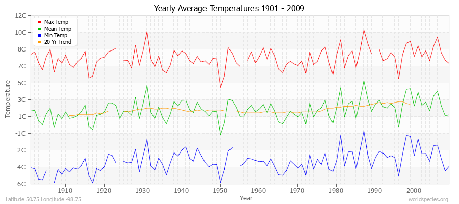 Yearly Average Temperatures 2010 - 2009 (Metric) Latitude 50.75 Longitude -98.75