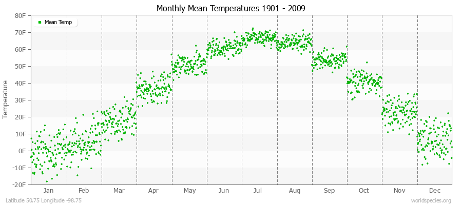 Monthly Mean Temperatures 1901 - 2009 (English) Latitude 50.75 Longitude -98.75