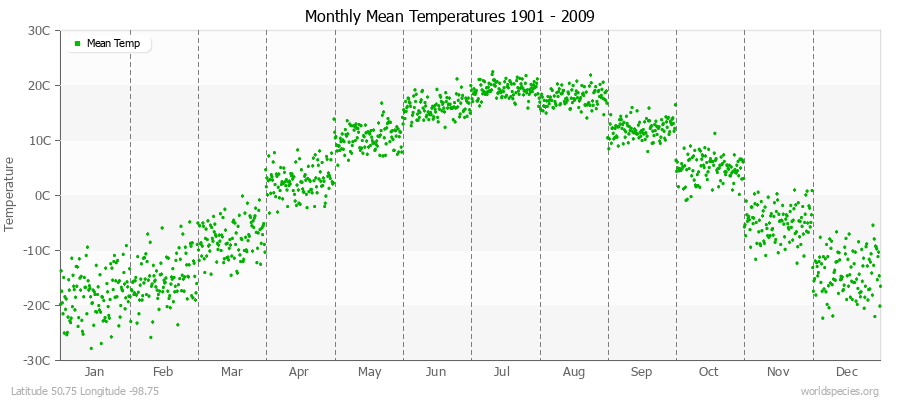 Monthly Mean Temperatures 1901 - 2009 (Metric) Latitude 50.75 Longitude -98.75