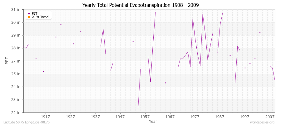 Yearly Total Potential Evapotranspiration 1908 - 2009 (English) Latitude 50.75 Longitude -98.75