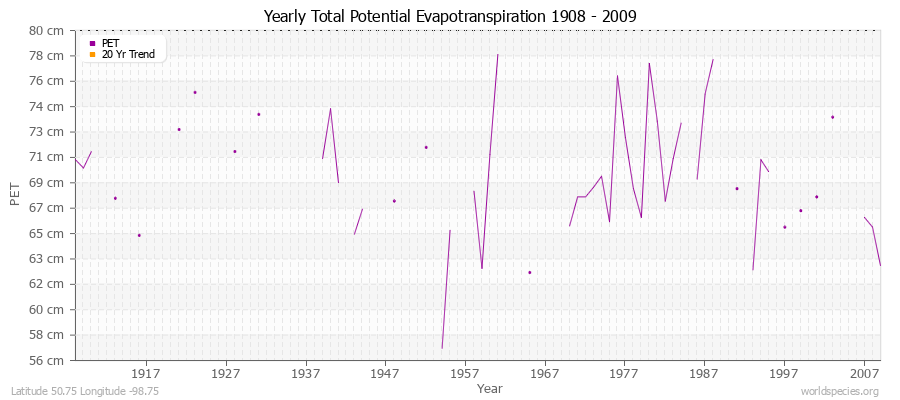Yearly Total Potential Evapotranspiration 1908 - 2009 (Metric) Latitude 50.75 Longitude -98.75