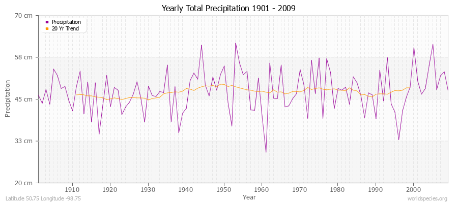 Yearly Total Precipitation 1901 - 2009 (Metric) Latitude 50.75 Longitude -98.75
