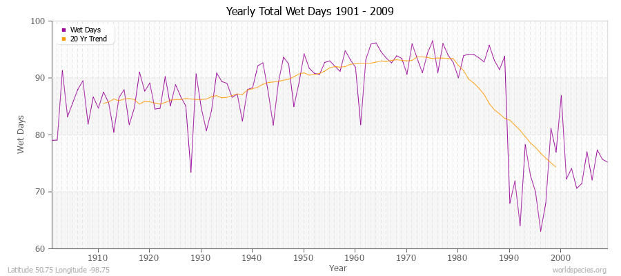 Yearly Total Wet Days 1901 - 2009 Latitude 50.75 Longitude -98.75