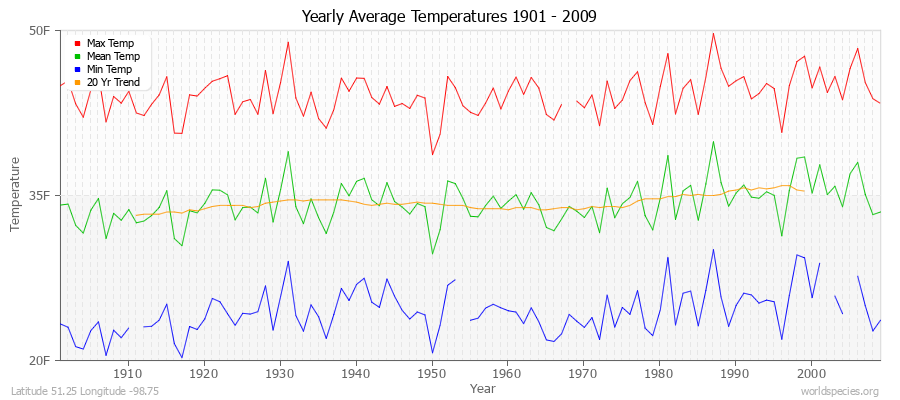 Yearly Average Temperatures 2010 - 2009 (English) Latitude 51.25 Longitude -98.75