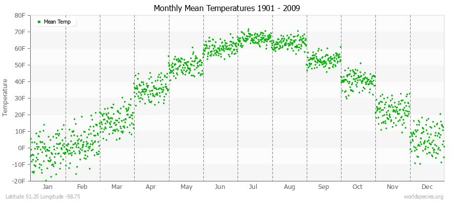 Monthly Mean Temperatures 1901 - 2009 (English) Latitude 51.25 Longitude -98.75