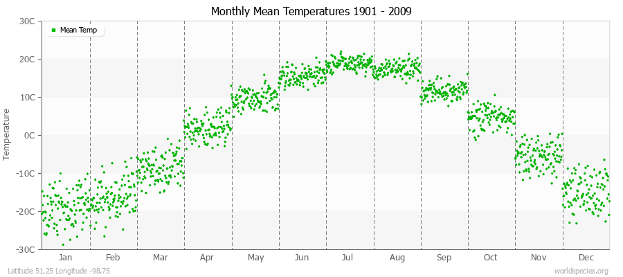 Monthly Mean Temperatures 1901 - 2009 (Metric) Latitude 51.25 Longitude -98.75