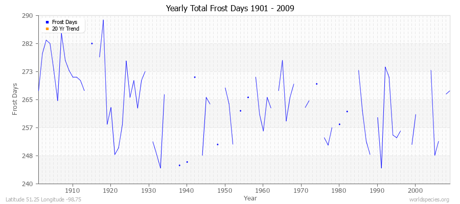 Yearly Total Frost Days 1901 - 2009 Latitude 51.25 Longitude -98.75