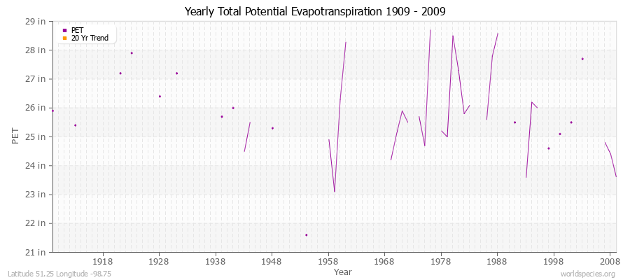 Yearly Total Potential Evapotranspiration 1909 - 2009 (English) Latitude 51.25 Longitude -98.75