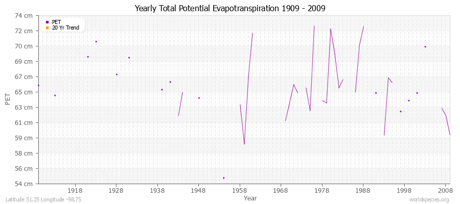 Yearly Total Potential Evapotranspiration 1909 - 2009 (Metric) Latitude 51.25 Longitude -98.75