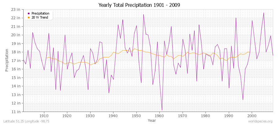 Yearly Total Precipitation 1901 - 2009 (English) Latitude 51.25 Longitude -98.75