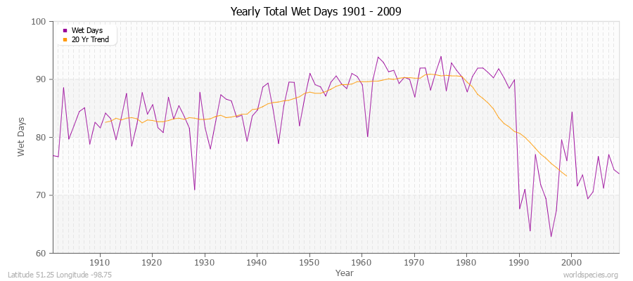 Yearly Total Wet Days 1901 - 2009 Latitude 51.25 Longitude -98.75