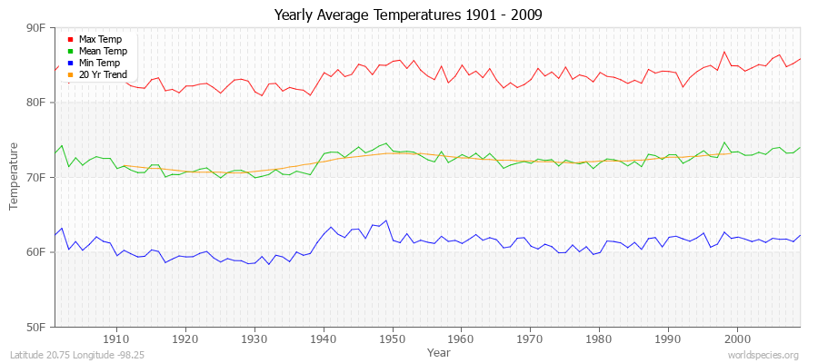 Yearly Average Temperatures 2010 - 2009 (English) Latitude 20.75 Longitude -98.25