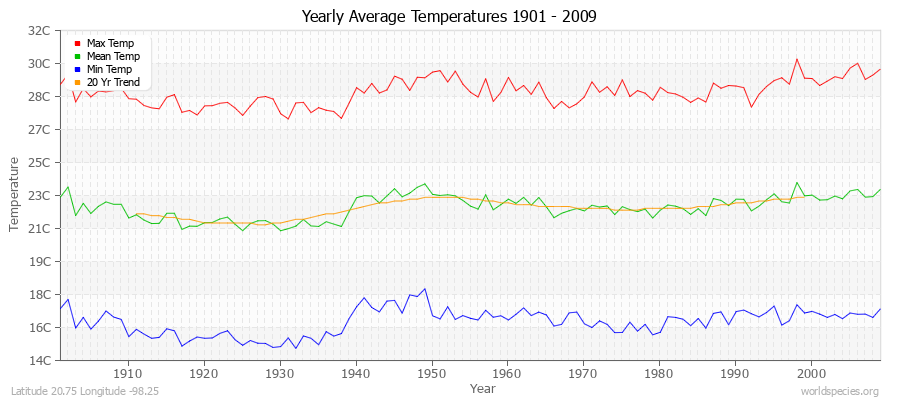 Yearly Average Temperatures 2010 - 2009 (Metric) Latitude 20.75 Longitude -98.25