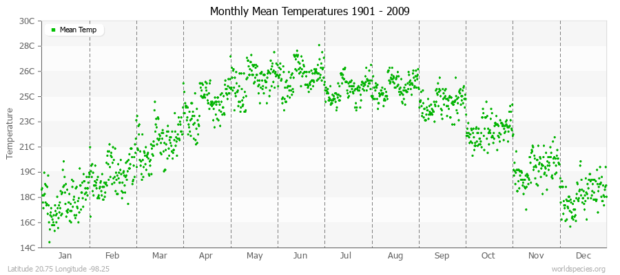 Monthly Mean Temperatures 1901 - 2009 (Metric) Latitude 20.75 Longitude -98.25
