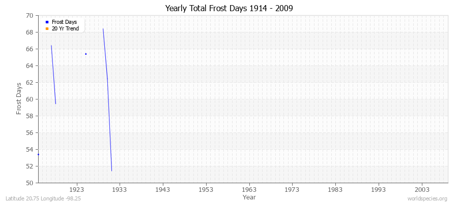 Yearly Total Frost Days 1914 - 2009 Latitude 20.75 Longitude -98.25