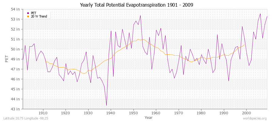 Yearly Total Potential Evapotranspiration 1901 - 2009 (English) Latitude 20.75 Longitude -98.25