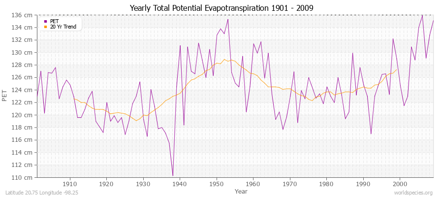 Yearly Total Potential Evapotranspiration 1901 - 2009 (Metric) Latitude 20.75 Longitude -98.25