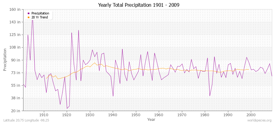 Yearly Total Precipitation 1901 - 2009 (English) Latitude 20.75 Longitude -98.25