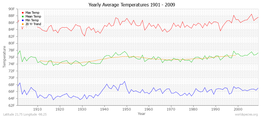 Yearly Average Temperatures 2010 - 2009 (English) Latitude 21.75 Longitude -98.25