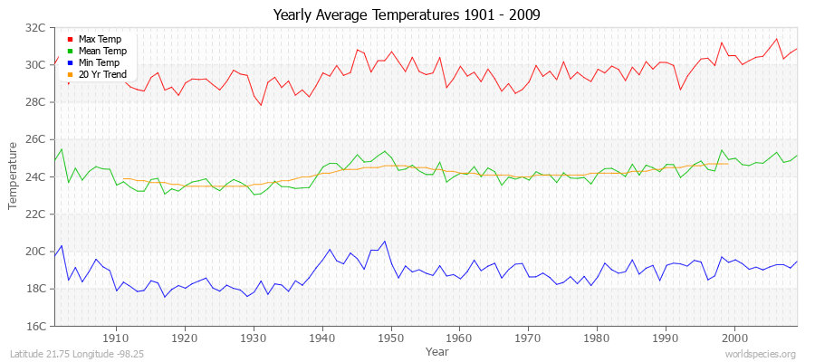 Yearly Average Temperatures 2010 - 2009 (Metric) Latitude 21.75 Longitude -98.25