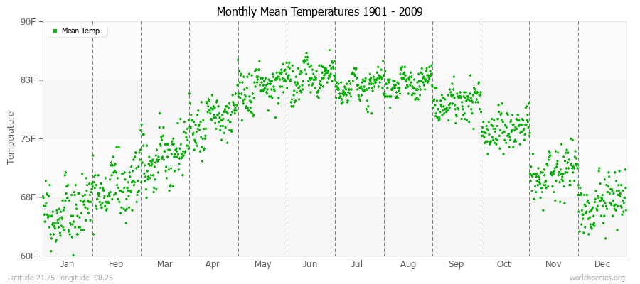 Monthly Mean Temperatures 1901 - 2009 (English) Latitude 21.75 Longitude -98.25