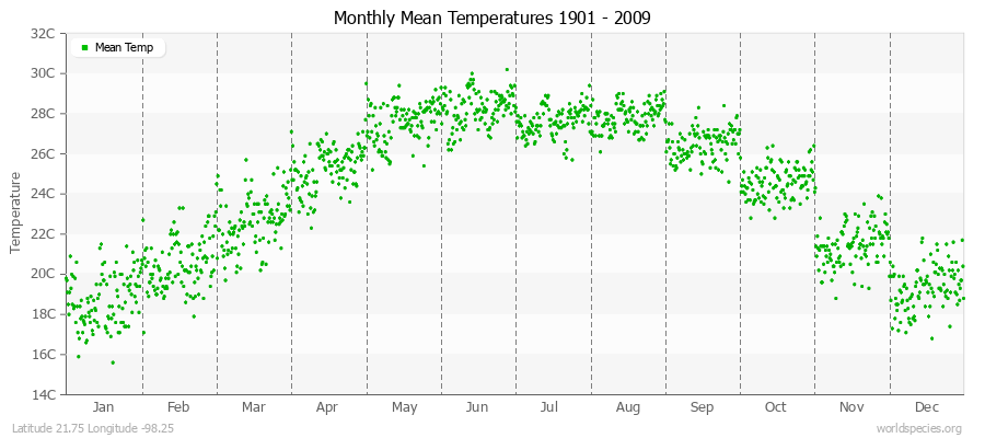 Monthly Mean Temperatures 1901 - 2009 (Metric) Latitude 21.75 Longitude -98.25
