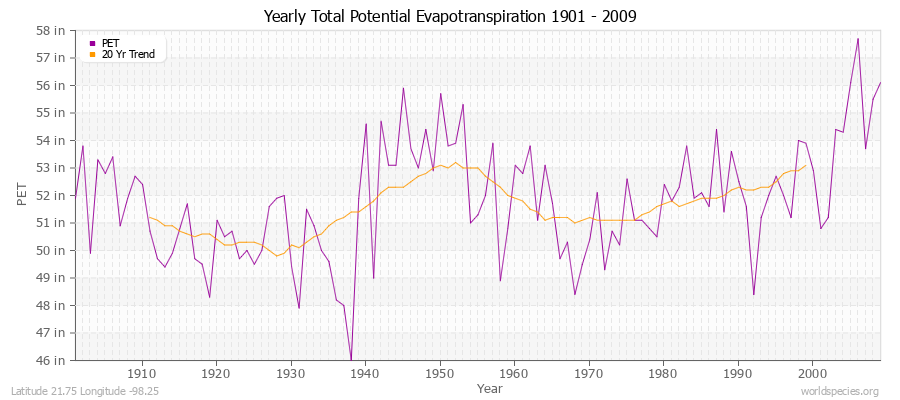 Yearly Total Potential Evapotranspiration 1901 - 2009 (English) Latitude 21.75 Longitude -98.25