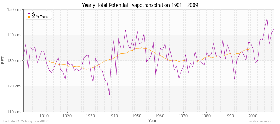 Yearly Total Potential Evapotranspiration 1901 - 2009 (Metric) Latitude 21.75 Longitude -98.25