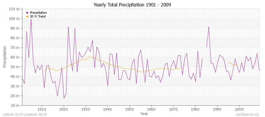 Yearly Total Precipitation 1901 - 2009 (English) Latitude 21.75 Longitude -98.25