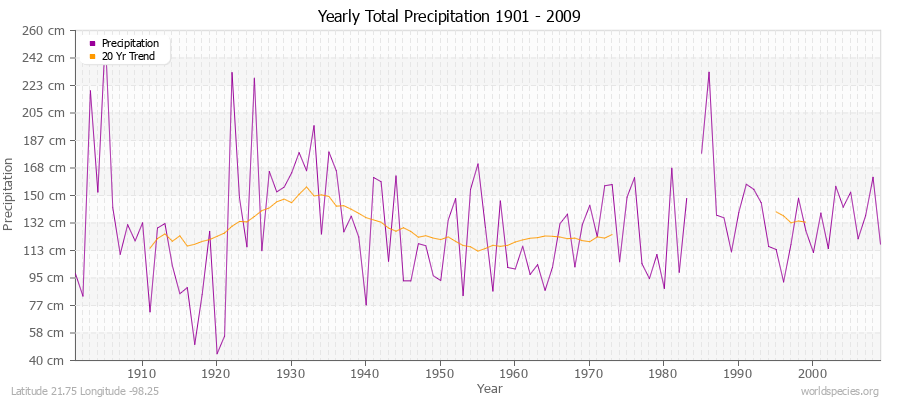 Yearly Total Precipitation 1901 - 2009 (Metric) Latitude 21.75 Longitude -98.25