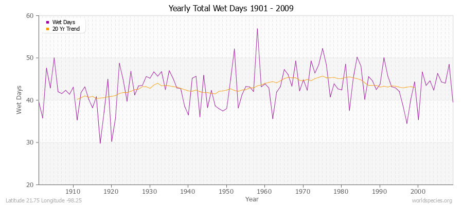 Yearly Total Wet Days 1901 - 2009 Latitude 21.75 Longitude -98.25