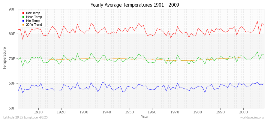 Yearly Average Temperatures 2010 - 2009 (English) Latitude 29.25 Longitude -98.25