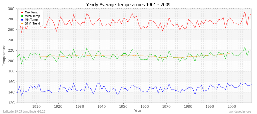 Yearly Average Temperatures 2010 - 2009 (Metric) Latitude 29.25 Longitude -98.25