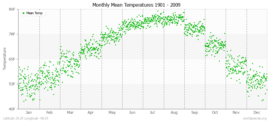 Monthly Mean Temperatures 1901 - 2009 (English) Latitude 29.25 Longitude -98.25