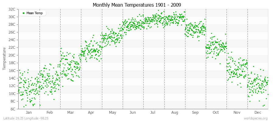 Monthly Mean Temperatures 1901 - 2009 (Metric) Latitude 29.25 Longitude -98.25