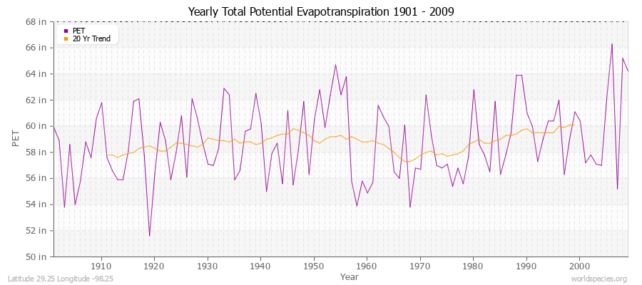 Yearly Total Potential Evapotranspiration 1901 - 2009 (English) Latitude 29.25 Longitude -98.25