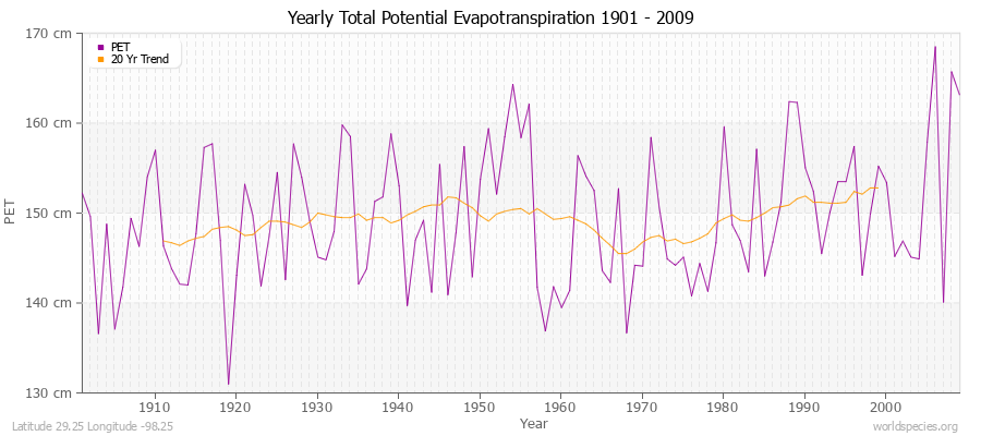 Yearly Total Potential Evapotranspiration 1901 - 2009 (Metric) Latitude 29.25 Longitude -98.25