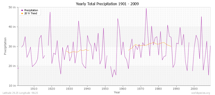 Yearly Total Precipitation 1901 - 2009 (English) Latitude 29.25 Longitude -98.25