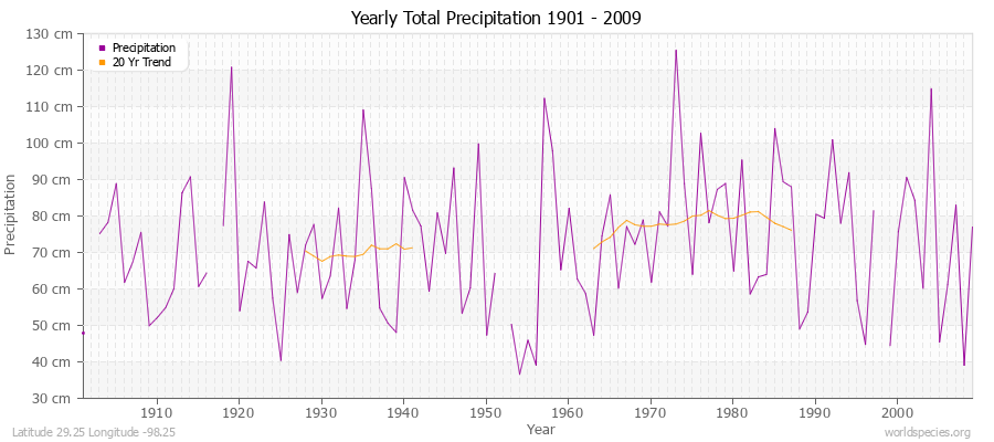 Yearly Total Precipitation 1901 - 2009 (Metric) Latitude 29.25 Longitude -98.25