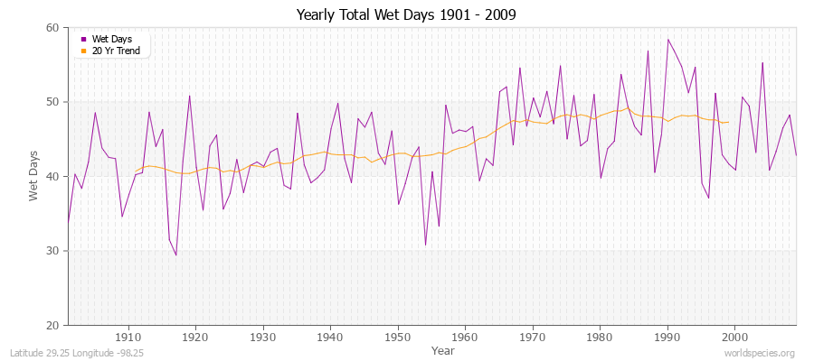 Yearly Total Wet Days 1901 - 2009 Latitude 29.25 Longitude -98.25