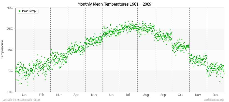 Monthly Mean Temperatures 1901 - 2009 (Metric) Latitude 36.75 Longitude -98.25