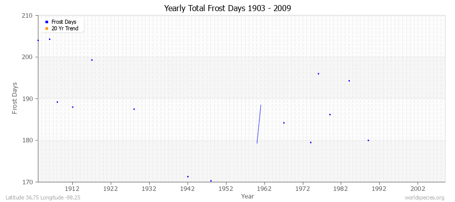 Yearly Total Frost Days 1903 - 2009 Latitude 36.75 Longitude -98.25